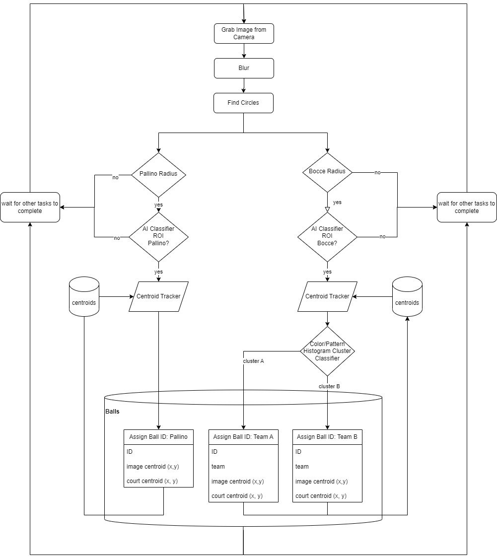 Bocce Computer Vision Algorithm