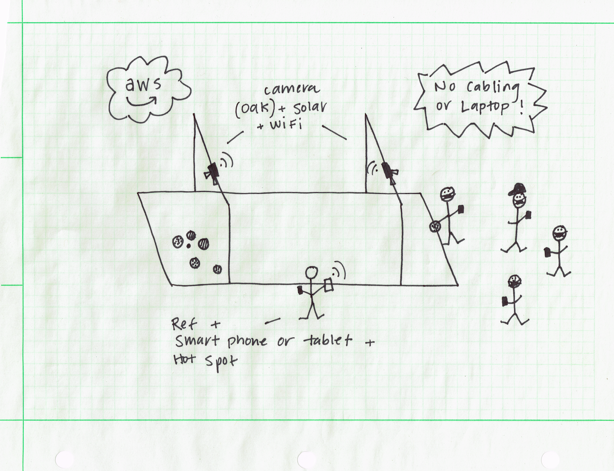 Bocce Ball Computer Vision Technology